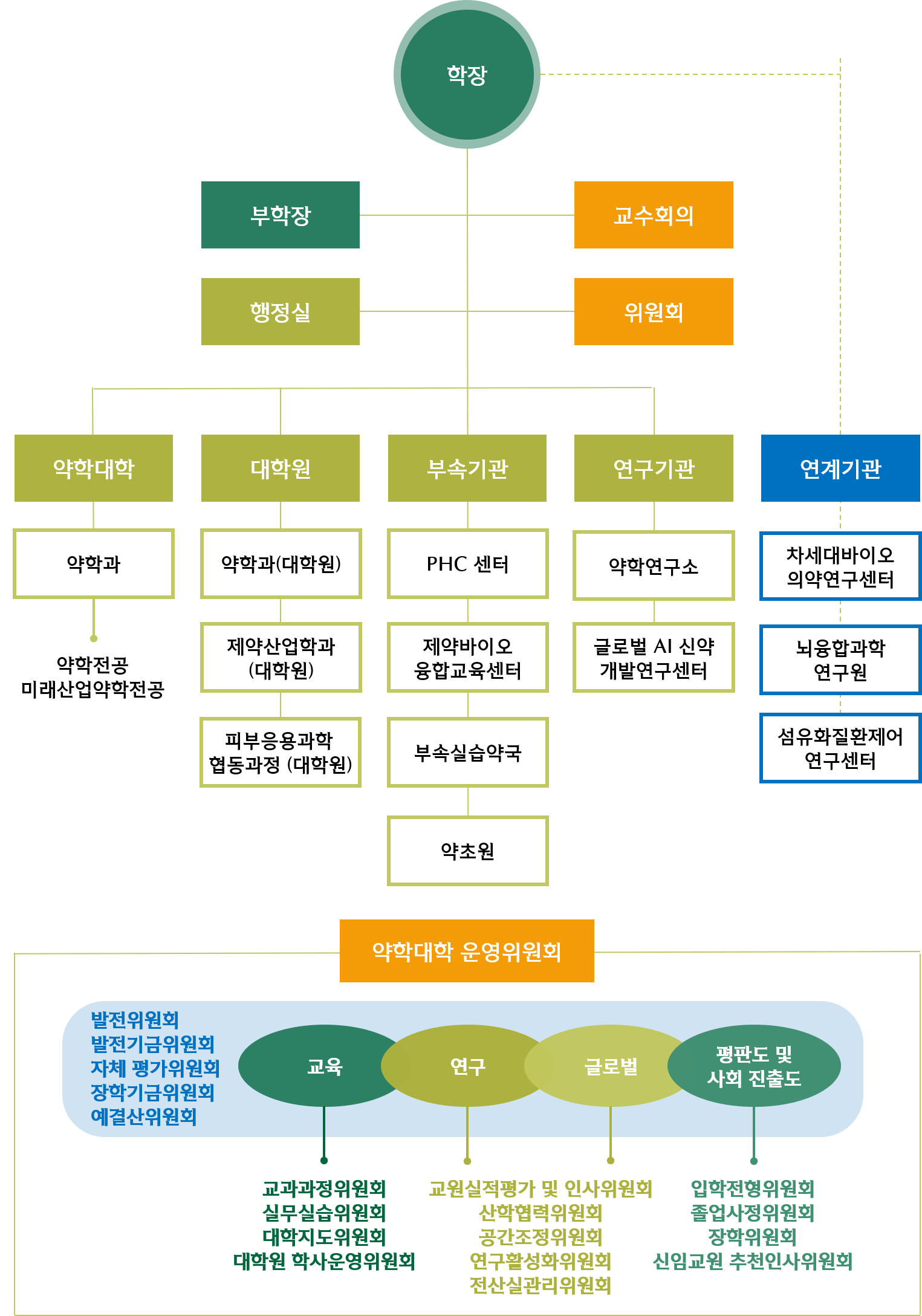 이화여자대학교 약학대학 조직도